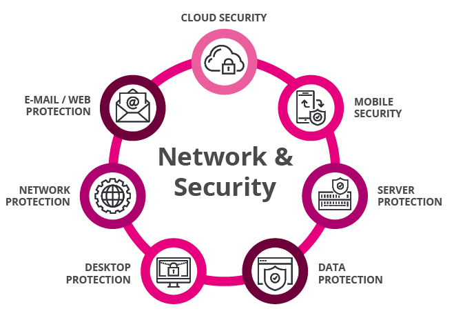 Network und security